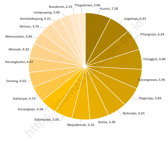 Luas Daerah menurut Desa/Kelurahan di Kecamatan Wonosalam (%)