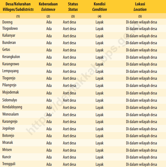 Keberadaan, Status, Kondisi dan Lokasi Kantor Kepala Desa/Lurah Menurut Desa/Kelurahan di Kecamatan Wonosalam